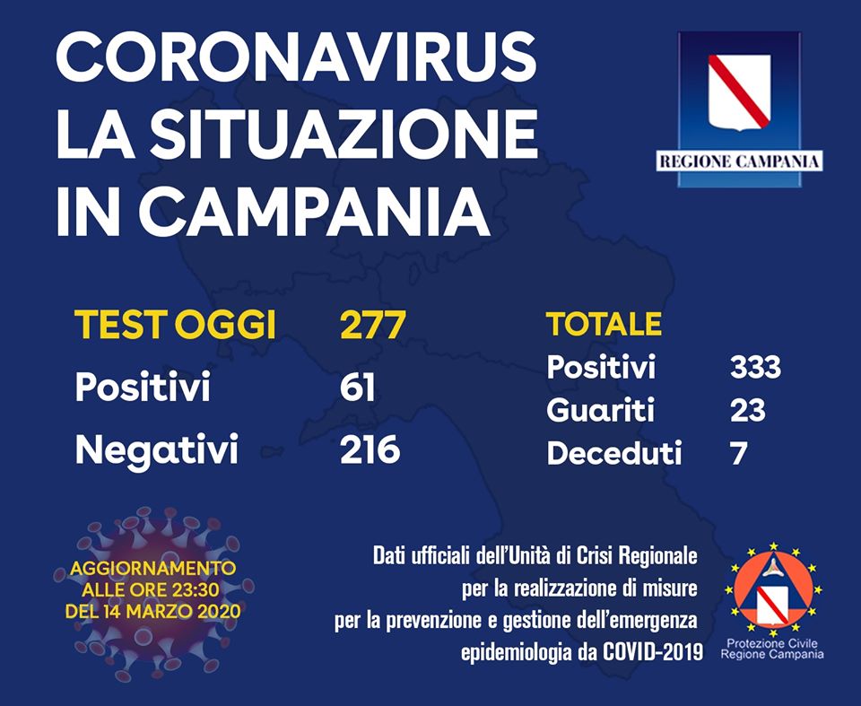 Sale la paura in Campania: aumentano i casi di contagio da Coronavirus