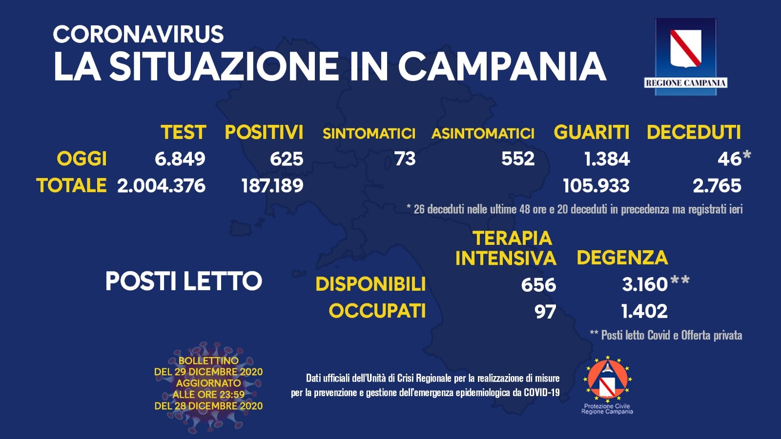 La Campania non scende sotto il 10% di contagi: continua l’incubo Covid