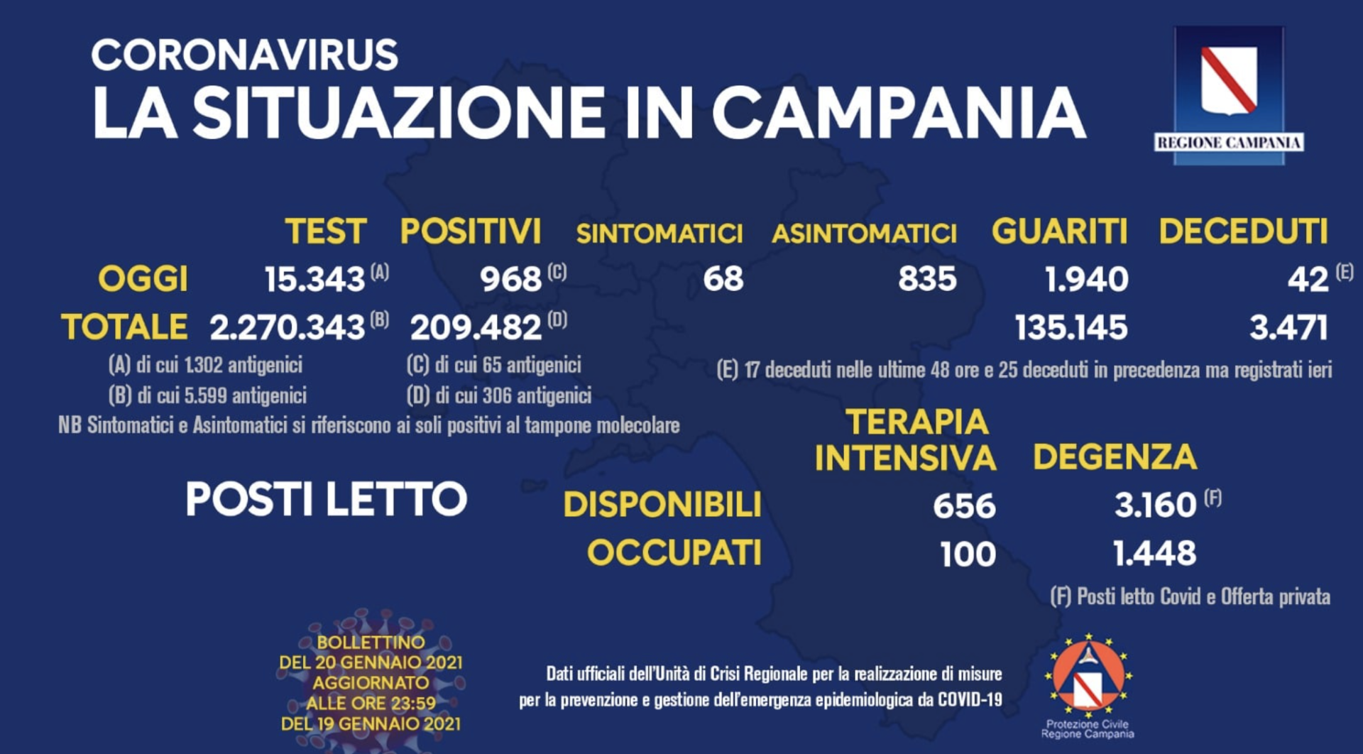 Covid-19, Bollettino del 20 Gennaio in Italia: 13.571 contagi e 524 morti nelle Regioni