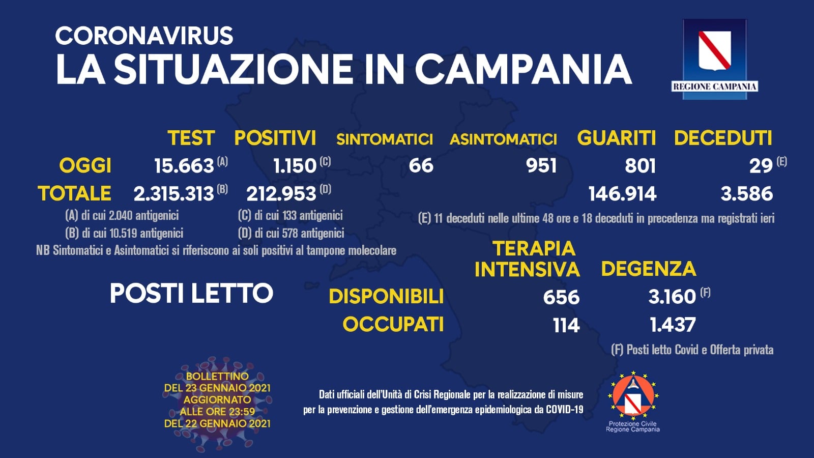 Covid in Campania, la curva rimane stabile: oggi 1.150 positivi. Ecco i dati regionali e nazionali