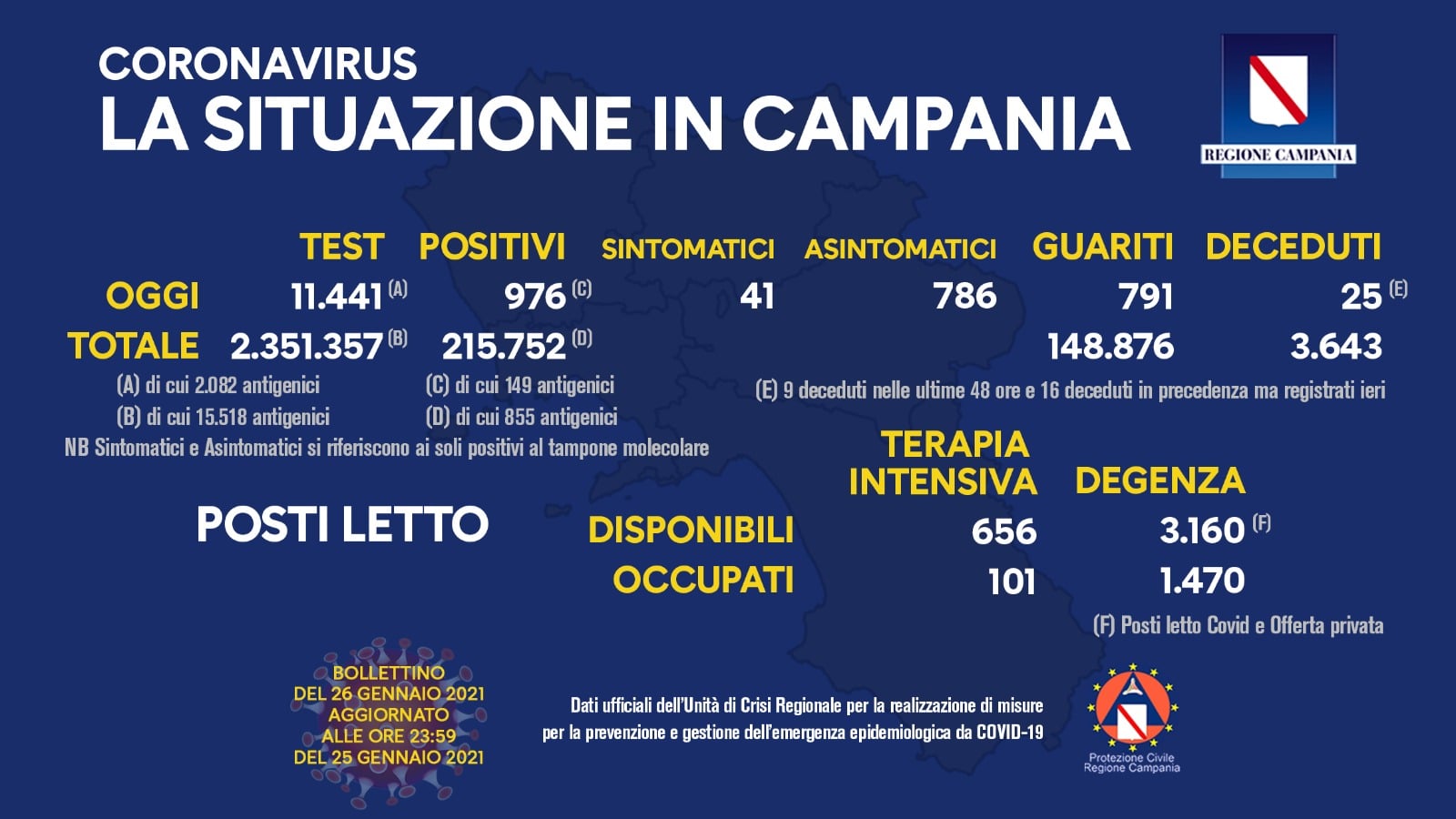 Covid-19, il punto in Italia: 10.593 positivi e 541 vittime. Stabile la Campania