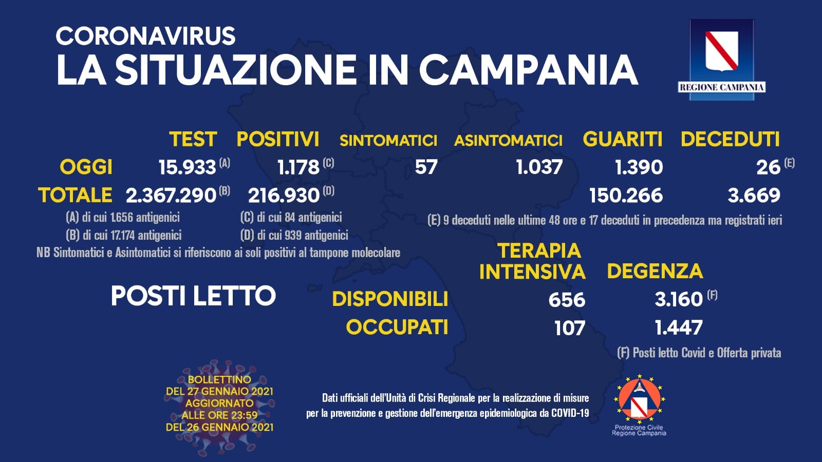 Covid 19, aumentano i contagi in Italia: superati i 15mila, 541 i morti. Stabile il dato in Campania, ecco i dati