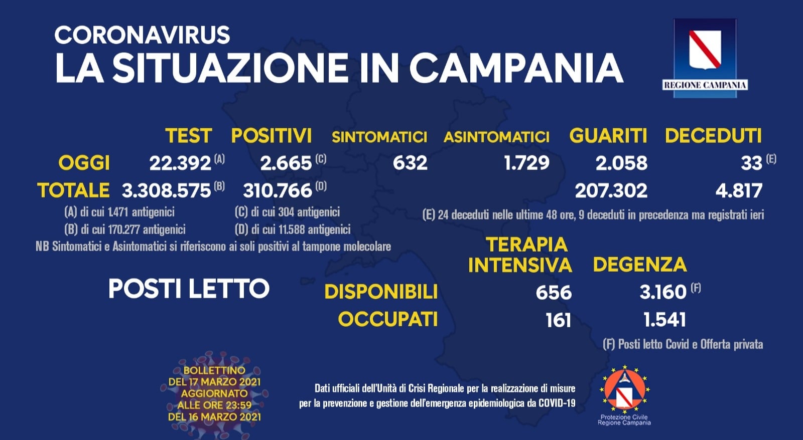 Salgono i contagi e le vittime: 431 i morti più di 19mila i positivi. I dati in Italia e in Campania