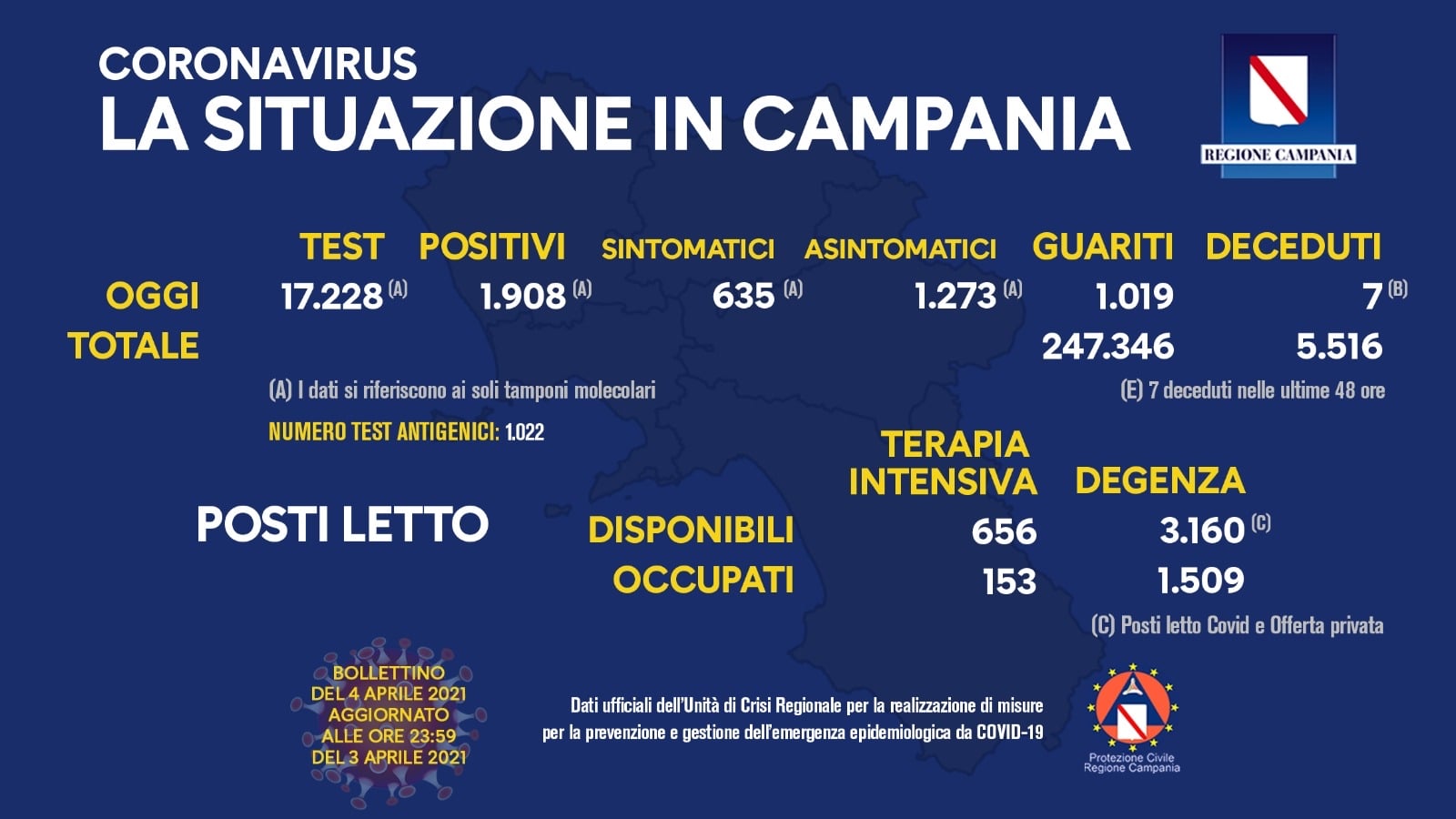 Covid, Sale la curva dei contagi in Campania: stabile quella in Italia. I dati
