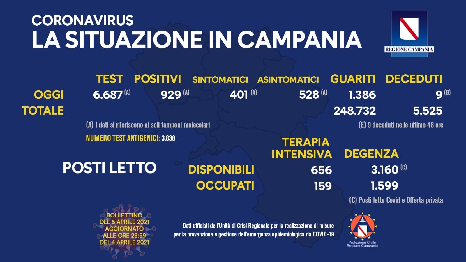 Diminuiscono i contagi in Italia, ma aumenta la percentuale in Campania: ecco i dati Regione per Regione