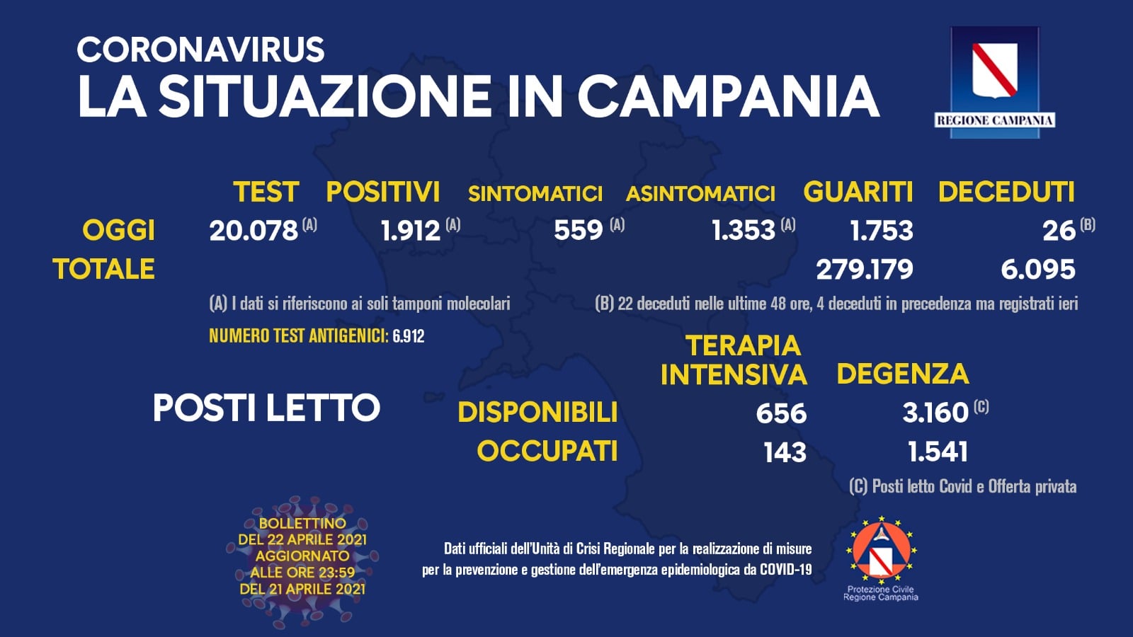Covid, la curva dei contagi in Campania non scende sotto il 10%: 1.912 contagi e 26 morti