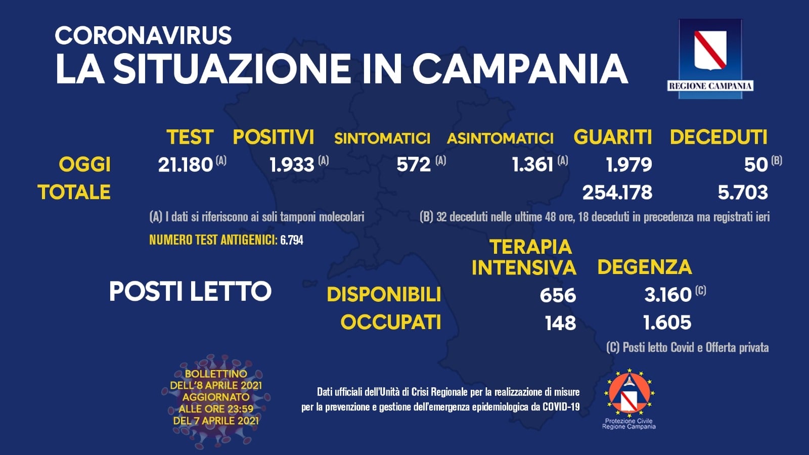 Bollettino Covid in Campania, 1933 positivi e 50 morti: ecco i dati di tutti le Regioni in Italia