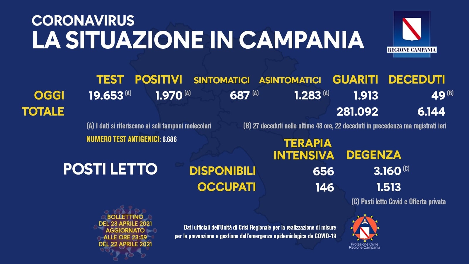 La Campania torna zona Gialla: il provvedimento e le l’Ordinanza del Governatore
